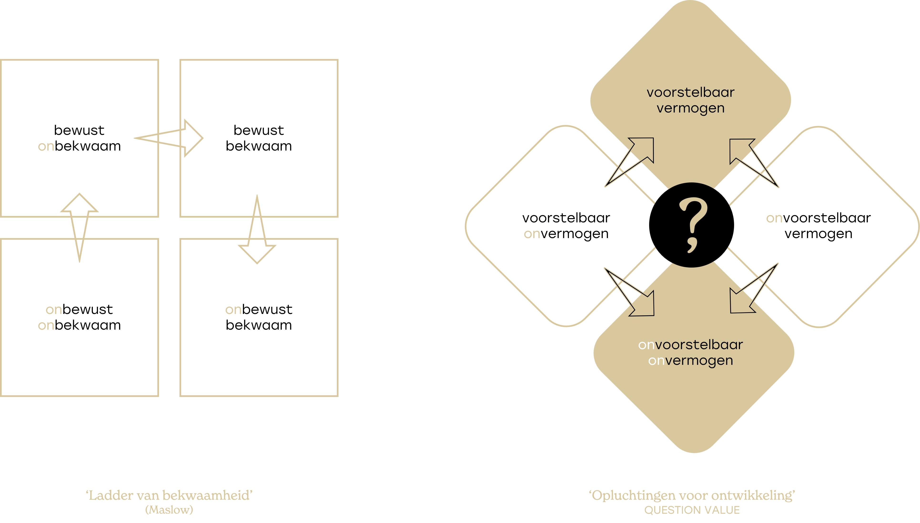 Opluchtingen voor Ontwikkeling icm Maslow het model afbeelding